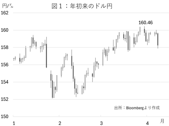 図１：年初来のドル円