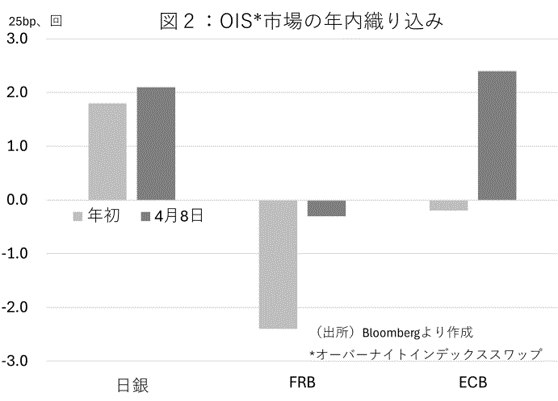 図2：OIS＊市場の年内織り込み