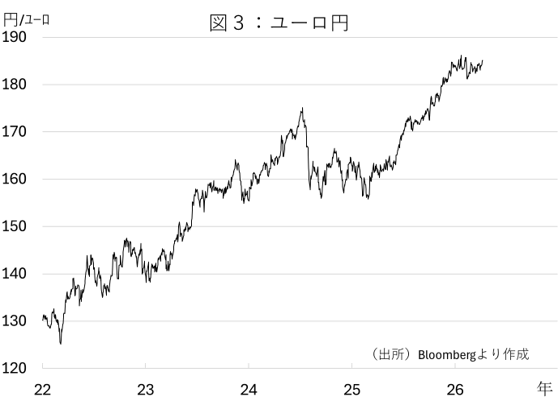 図3：ユーロ円